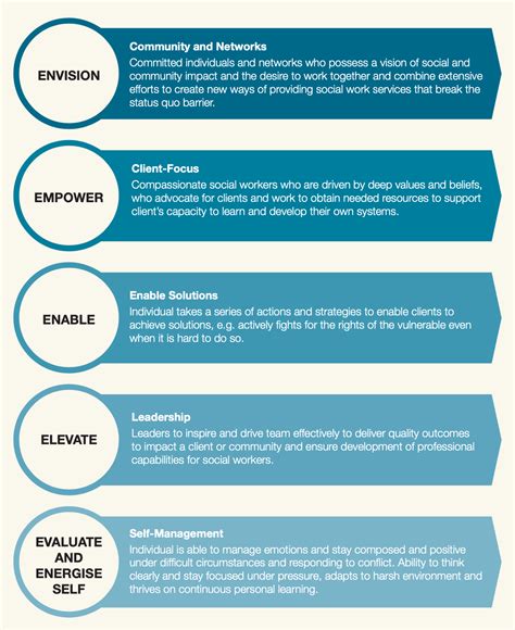 5 Social Work Competencies