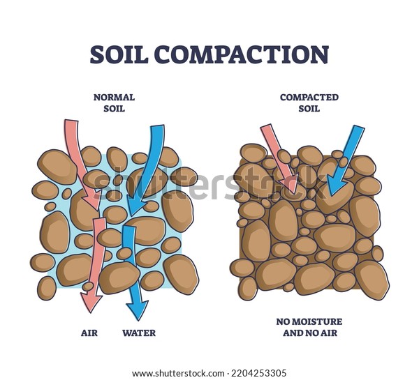 Soil Compaction Method Compared Normal Compacted Soil Compaction Method Compared Normal Compacted