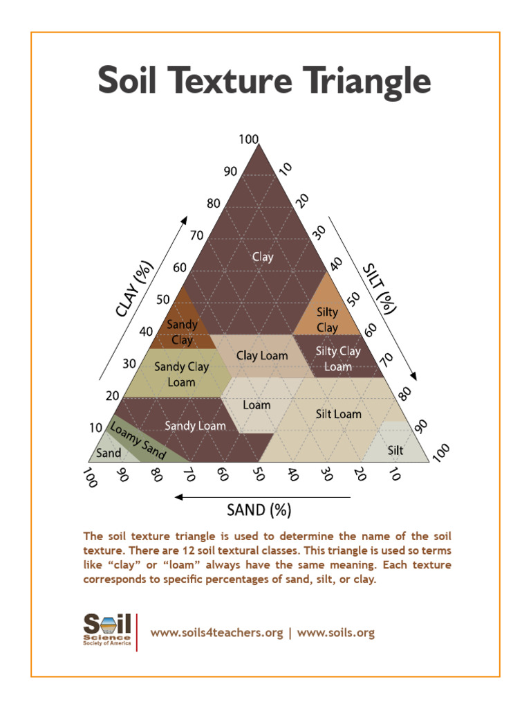 Soil Texture Triangle Explained