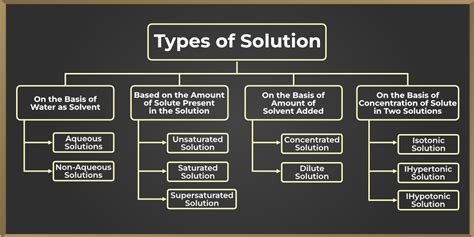Solution Definition Types Properties Chemistry Teachoo