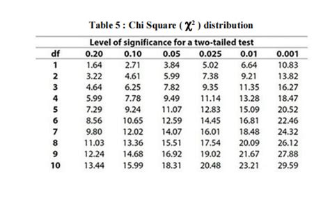 Solved Based On The Chi Square Distribution In Table 5 Chegg Com