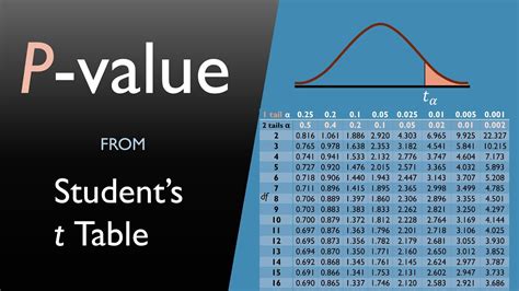 Solved Estimate The P Value From The T Table Please S Vrogue Co