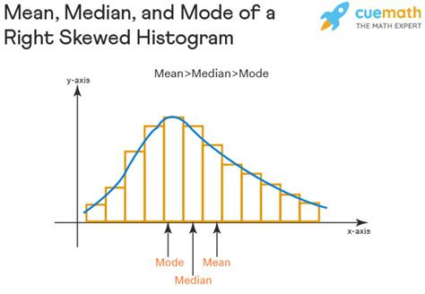 Solved In Which Histogram Do Mode Median And Mean Most Chegg Com