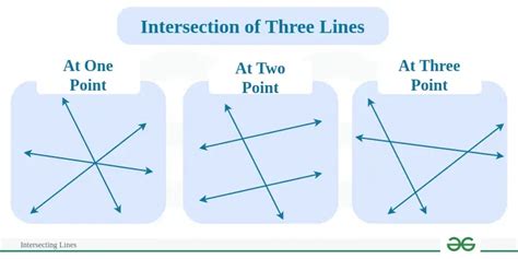 Solved Two Different Lines Can Intersect In At Most One Point Three