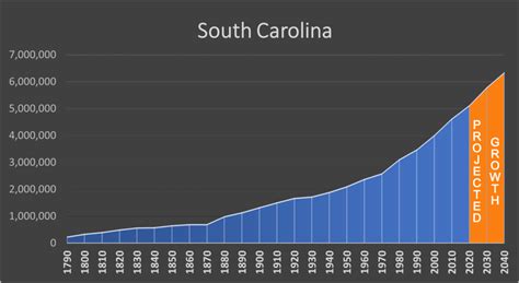 South Carolina Charleston Population