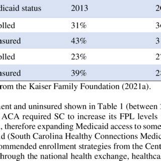 South Carolina Medicaid Enrollment And Uninsured 2013 Vs 2019