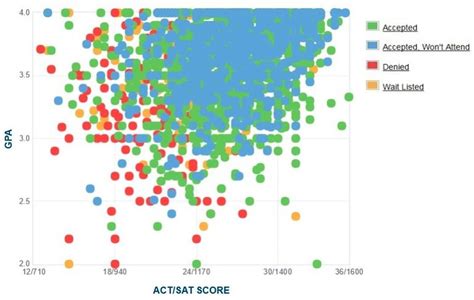 South Carolina State University Sat Act Amp Gpa Requirements For Admissions