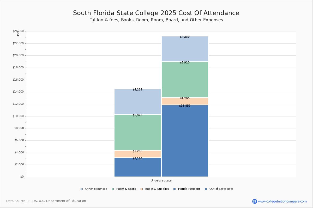 South Florida State Tuition Fees Net Price