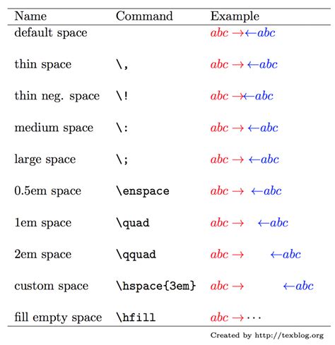 LaTeX Space Management
