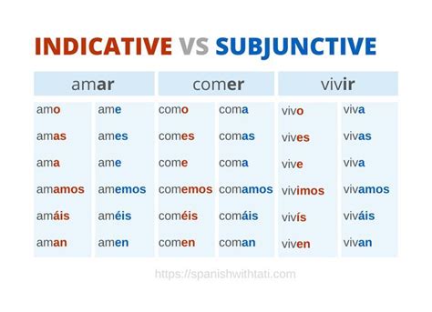 Spanish Practice Subjunctive Vs Indicative Youtube