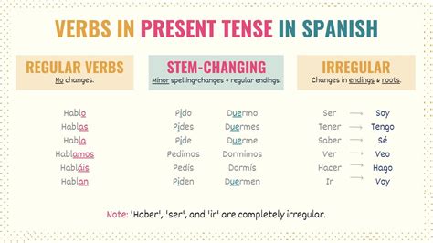 Spanish Present Tense Verb Conjugation Guide