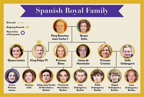 Spanish Royal Family History Names Power Video Lesson