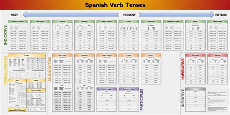 Spanish Verb Tenses Imperfect Tense Study Guide Spanish Verbs