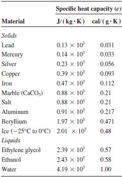 Cu Specific Heat Value