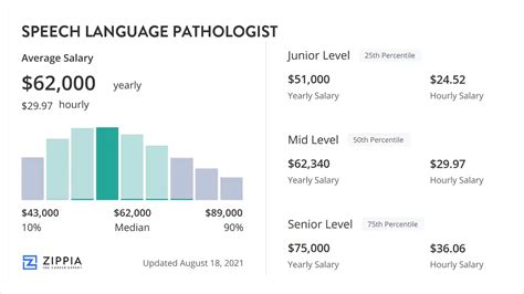 Speech Language Pathologist Salary Texas Beule Salary Speech Language Pathologist Salary Texas Beule Salary