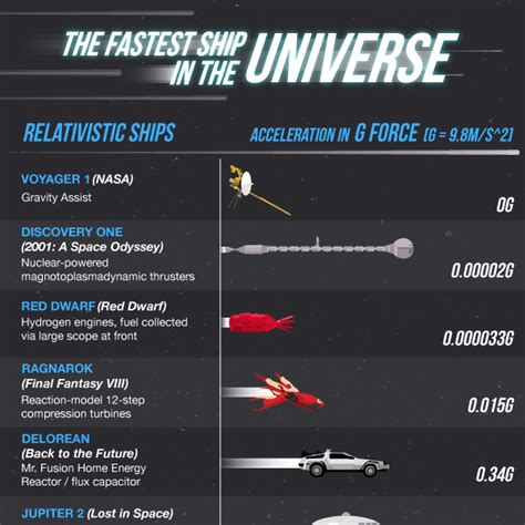 Speed Of Fastest Spacecraft