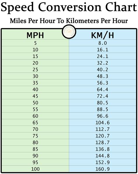 Speedometer Kmh 70 Km Into Mph Treadmill Speed Conversion Chart Per Hour Miles Km Instead Of Speedometer Kmh 70 Km Into Mph Treadmill Speed Conversion Chart Per Hour Miles Km Instead Of