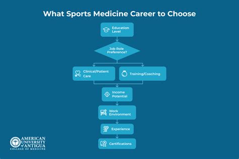 Sports Medicine Career Options And Employment Outlook