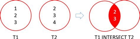 Sql Server Intersect Explained By Practical Examples