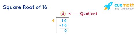 Unlocking the Square Root of 16 Mystery