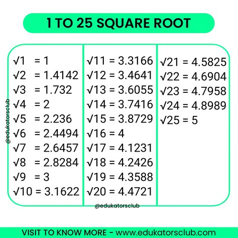 Square Roots Chart 1 25