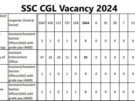 Ssc Cgl Vacancy 2024 In Hindi Check Answer Key