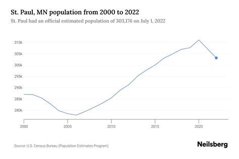 St Paul Mn Population 2023 Stats Amp Trends Neilsberg