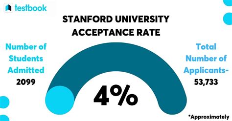 Stanford University Acceptance Rate Admissions Amp Eligibility