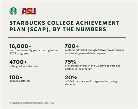 Starbucks College Achievement Plan Starbucks Archive