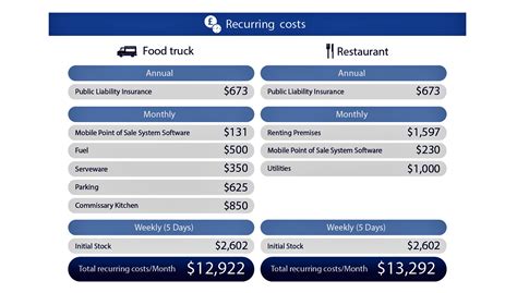 Startup Costs By The Numbers Food Trucks Versus Restaurants Food Truck Operator