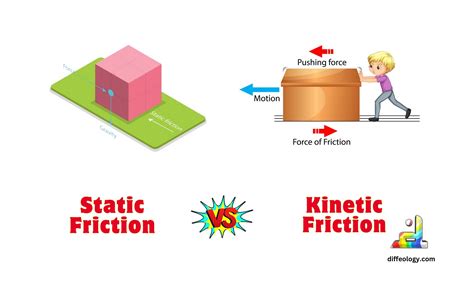 Static And Kinetic Friction Force Download Scientific Diagram