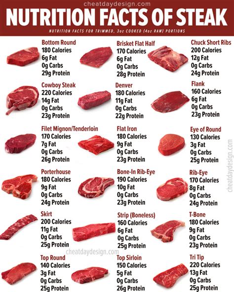 Steak Nutrition Guide Steak Nutrition Nutrition Guide Food Calories Steak Nutrition Guide Steak Nutrition Nutrition Guide Food Calories