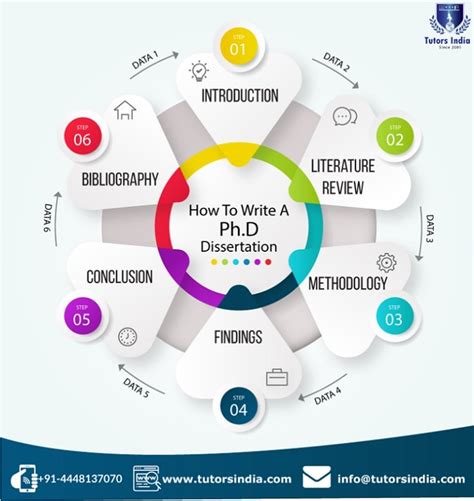 Step By Step Guide How To Complete A Phd Dissertation Tutorsindia Step By Step Guide How To Complete A Phd Dissertation Tutorsindia