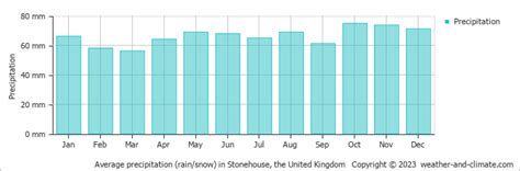 Stonehouse Weather Amp Climate Monthly Averages Amp Best Time To Visit