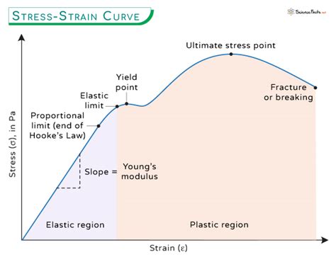 Stress Strain And The Stress Strain Curve Materials Science