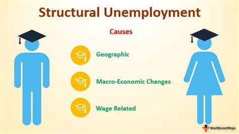 Structural Unemployment Definition