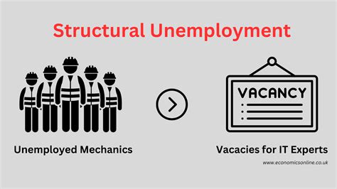 Structural Unemployment Structural Unemployment