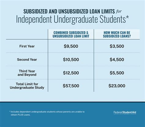 Student Loans Undergraduate And Graduate Loans