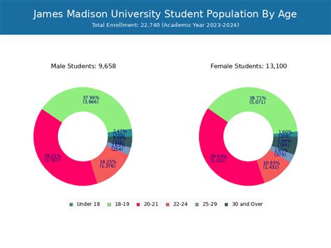 Student Population James Madison University Univstats