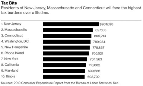 Study Average American Will Pay 525 000 In Taxes Over Lifetime Ny And Nj Residents Will Pay Much More
