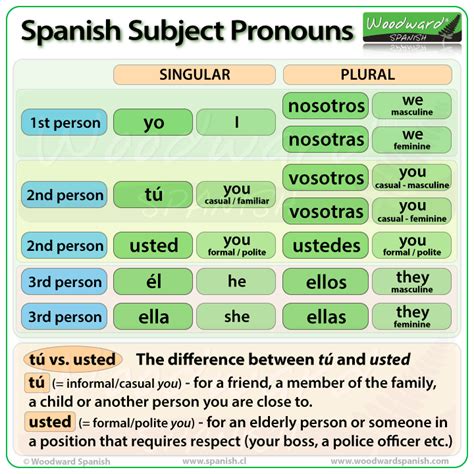 Mastering Subject Pronouns Spanish for Fluent Communication