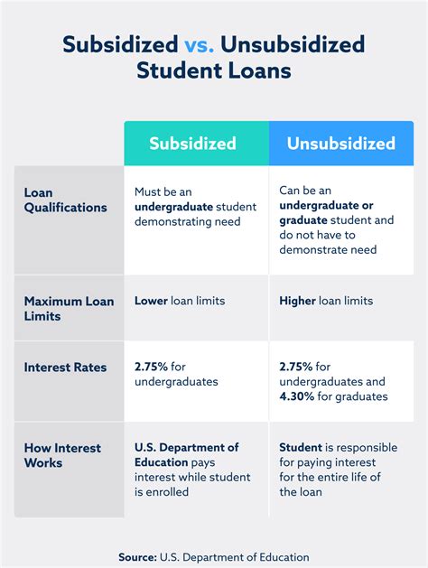 Subsidized Vs Unsubsidized Loans What S The Difference Diffzy