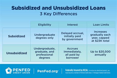 Subsidized Vs Unsubsidized Loans What S The Difference