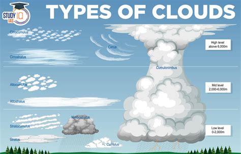 Summary Of Cloud Types Summary Of Cloud Types