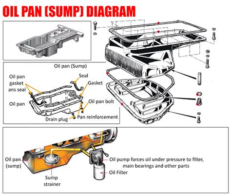 5 Steps to Prevent Sump Pan Leaks
