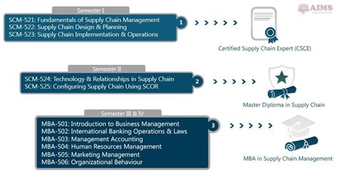 5 Tips Supply Chain Degree