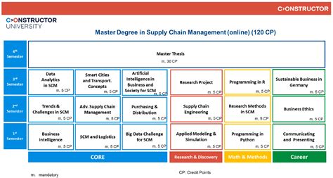Supply Chain Management Constructor University Supply Chain Management Constructor University