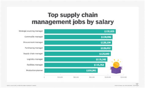 Supply Chain Salary Jobs Ultimate Guide