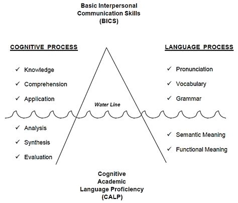 Surface And Deeper Levels Of Language Proficiency Rosenthal 1996 Download Scientific Diagram