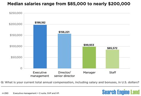 Survey Shows Median Income Of Search Marketers Salaries Range From 85K To 200K Annually In 2024 Survey Shows Median Income Of Search Marketers Salaries Range From 85K To 200K Annually In 2024